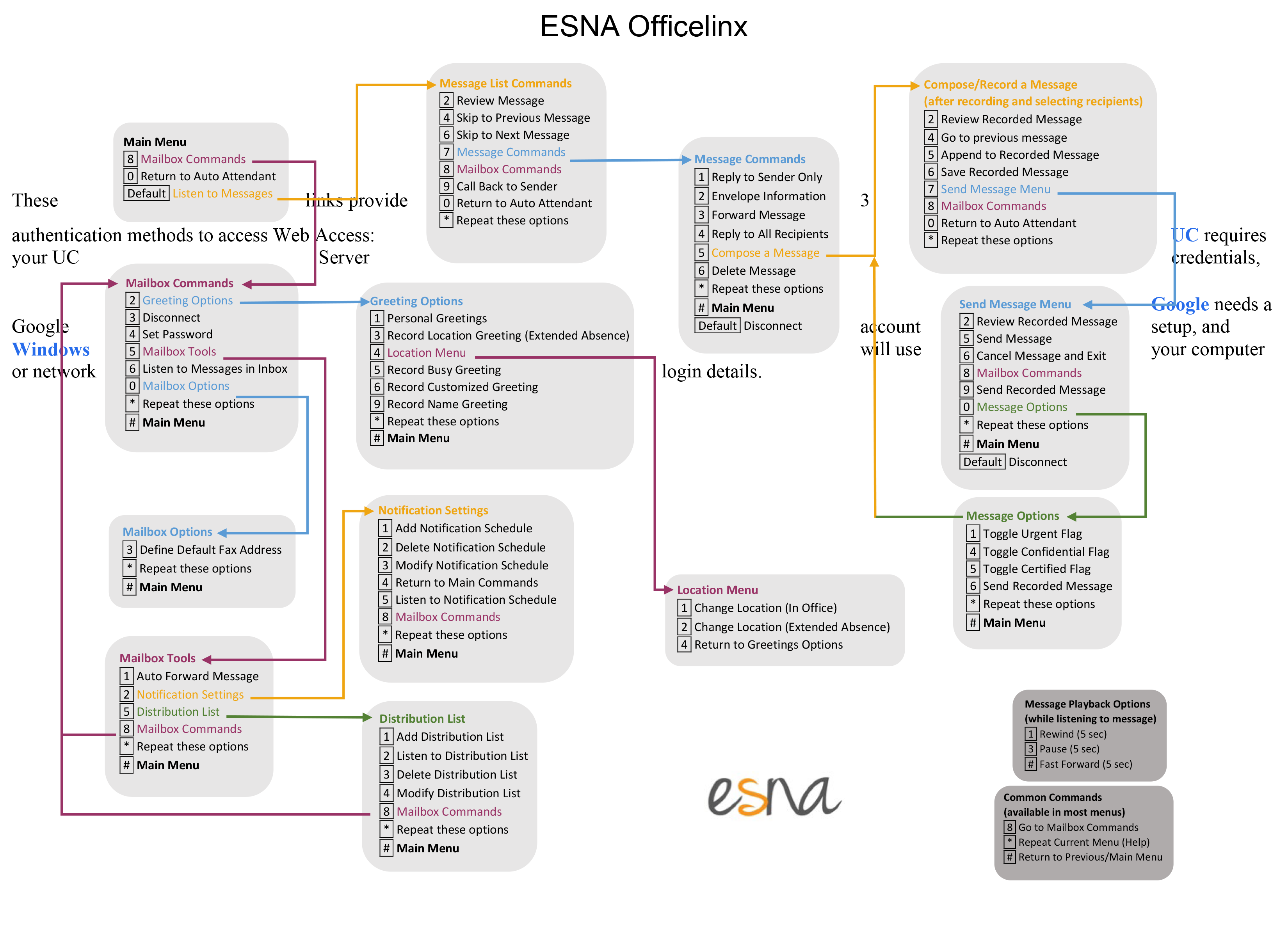 ESNA OfficeLinx Chart