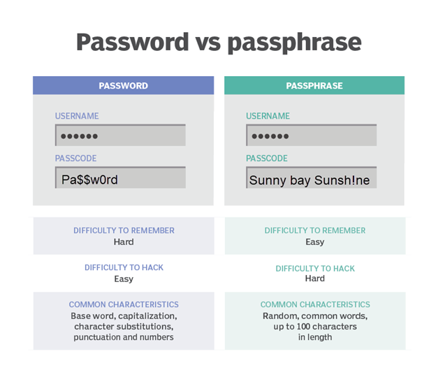Password vs. Passphrase
