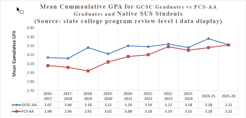 Mean Cummaulative GPA for GCSC Graduates vs FCS-AA - Graduates and Native SUS Students