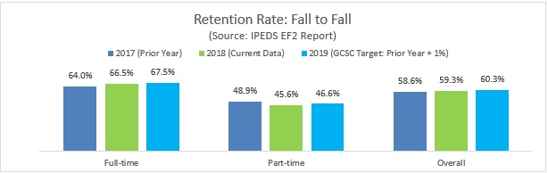 Retention Rate: Fall to Fall